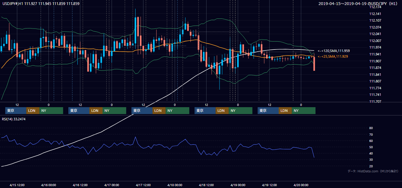 2019年4月15日(月)〜4月19日(金) USD/JPY 1時間足チャート