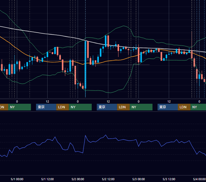2019年4月29日〜5月3日 USD/JPY 1時間足チャート