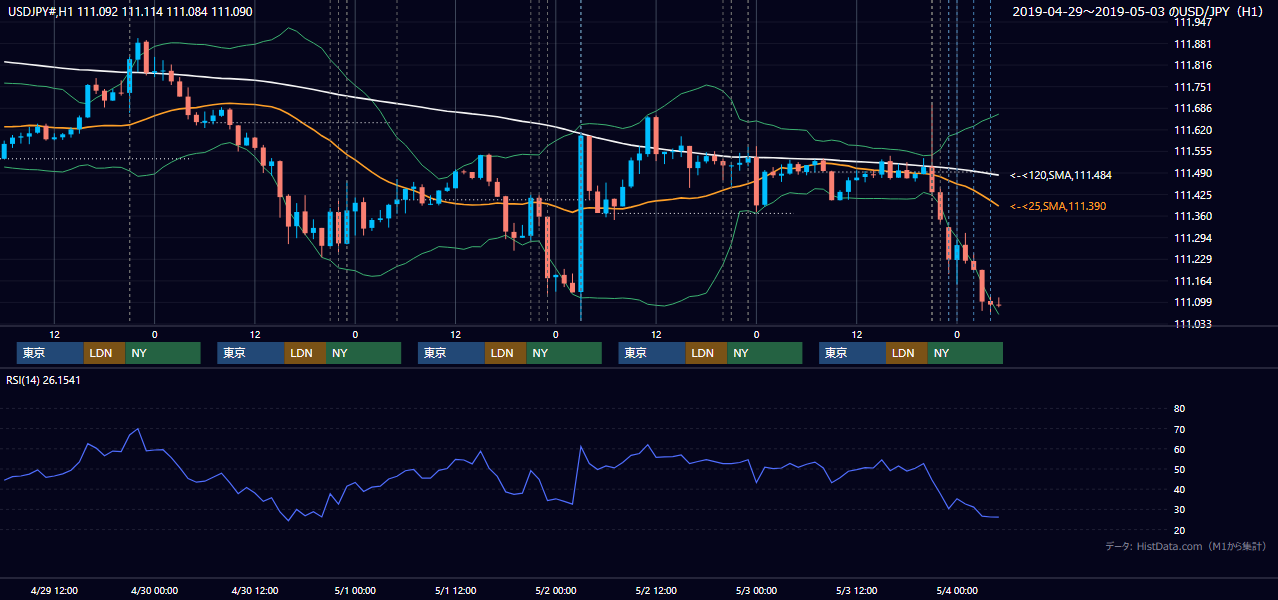 2019年4月29日(月)〜5月3日(金) USD/JPY 1時間足チャート