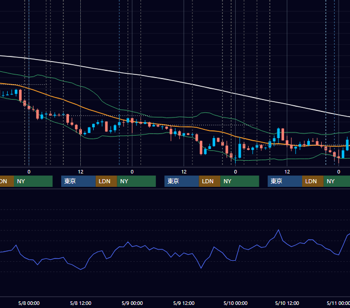 2019年5月6日〜5月10日 USD/JPY 1時間足チャート