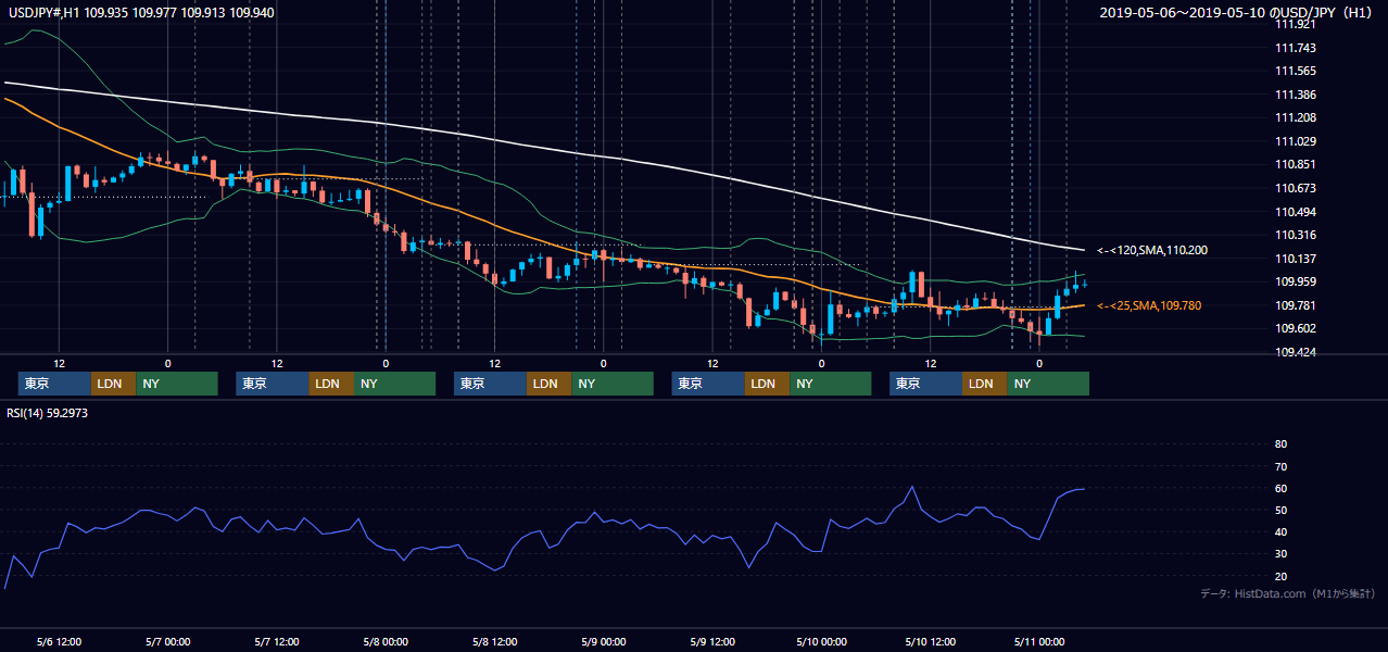 2019年5月6日（月）〜5月10日（金） USD/JPY 1時間足チャート