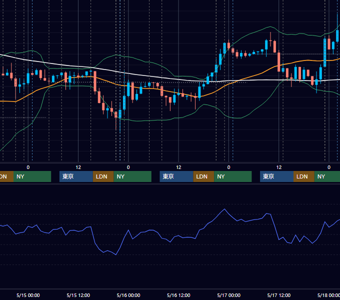 2019年5月13日〜5月17日 USD/JPY 1時間足チャート