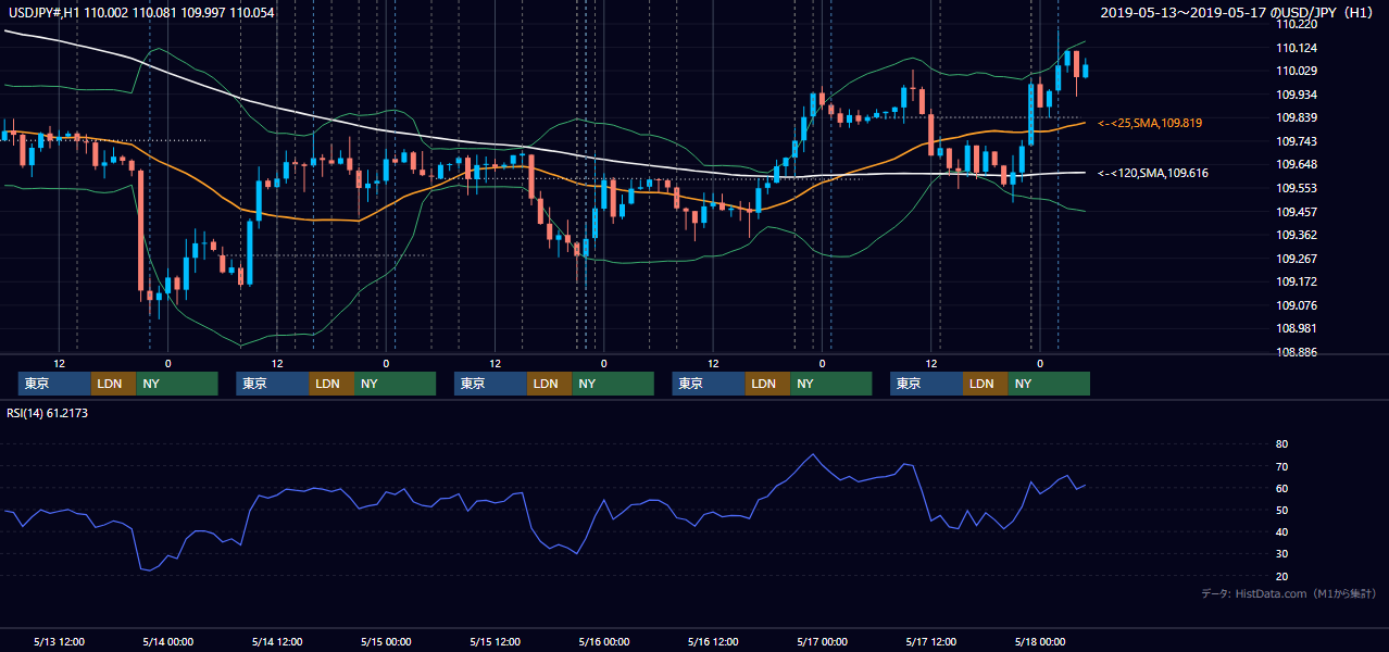 2019年5月13日(月)〜5月17日(金) USD/JPY 1時間足チャート