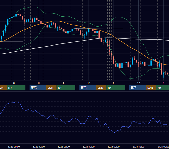 2019年5月20日〜5月24日 USD/JPY 1時間足チャート