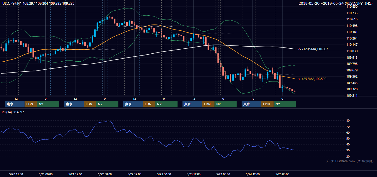 2019年5月20日(月)〜5月24日(金) USD/JPY 1時間足チャート