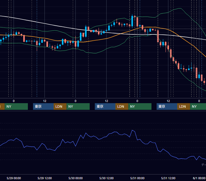 2019年5月27日〜5月31日 USD/JPY 1時間足チャート