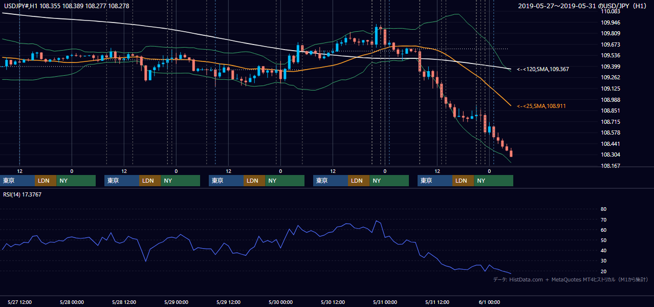 2019年5月27日(月)〜5月31日(金) USD/JPY 1時間足チャート