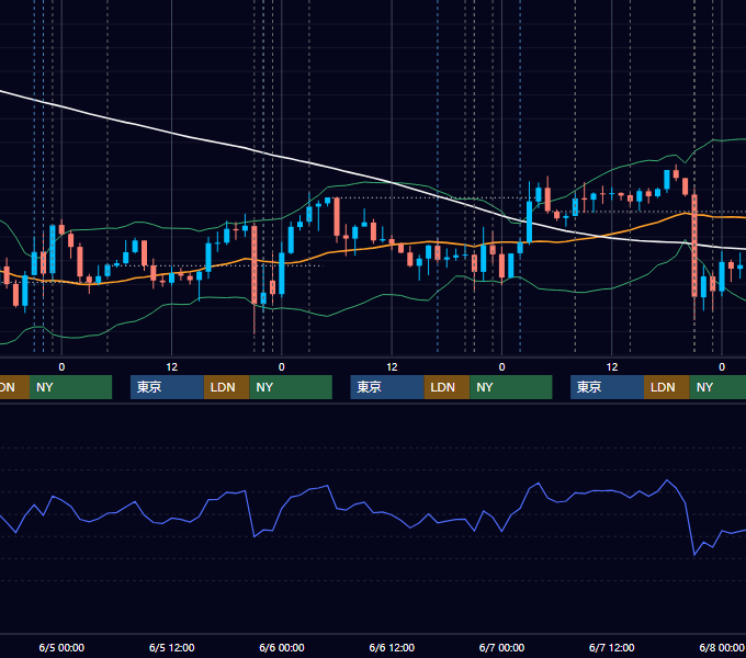 2019年6月3日〜6月7日 USD/JPY 1時間足チャート