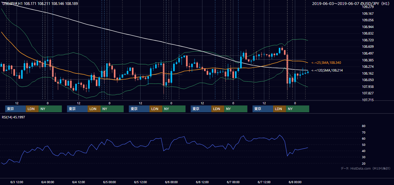 2019年6月3日（月）〜6月7日（金） USD/JPY 1時間足チャート