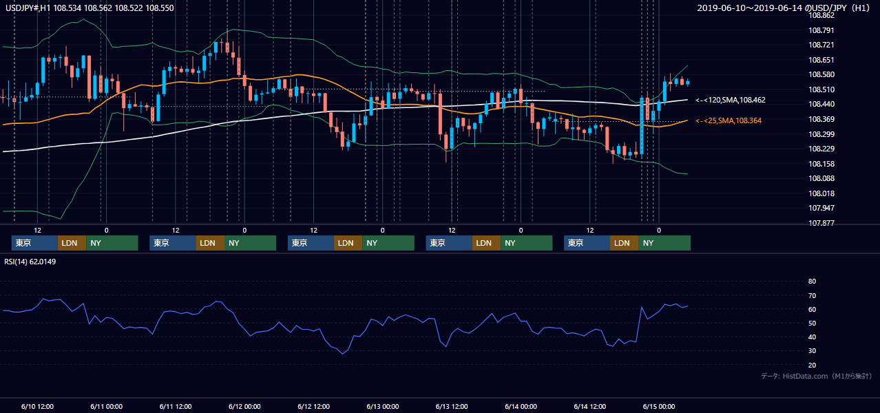 2019年6月10日(月)〜6月14日(金) USD/JPY 1時間足チャート