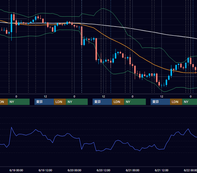 2019年6月17日〜6月21日 USD/JPY 1時間足チャート