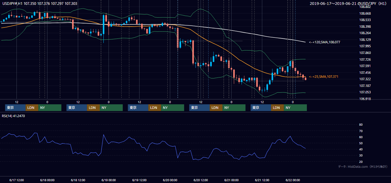 2019年6月17日(月)〜6月21日(金) USD/JPY 1時間足チャート