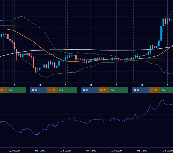 2019年7月1日〜7月5日 USD/JPY 1時間足チャート