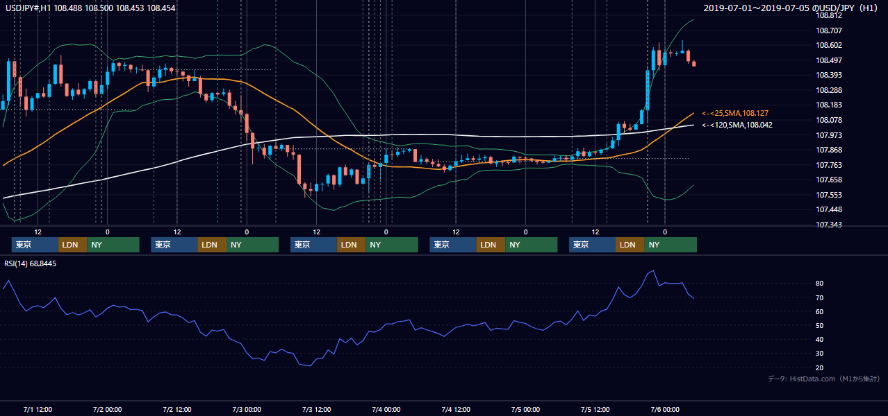 2019年7月1日(月)〜7月5日(金) USD/JPY 1時間足チャート
