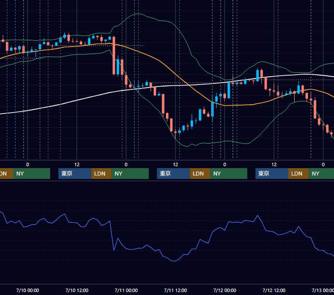 2019年7月8日〜7月12日 USD/JPY 1時間足チャート
