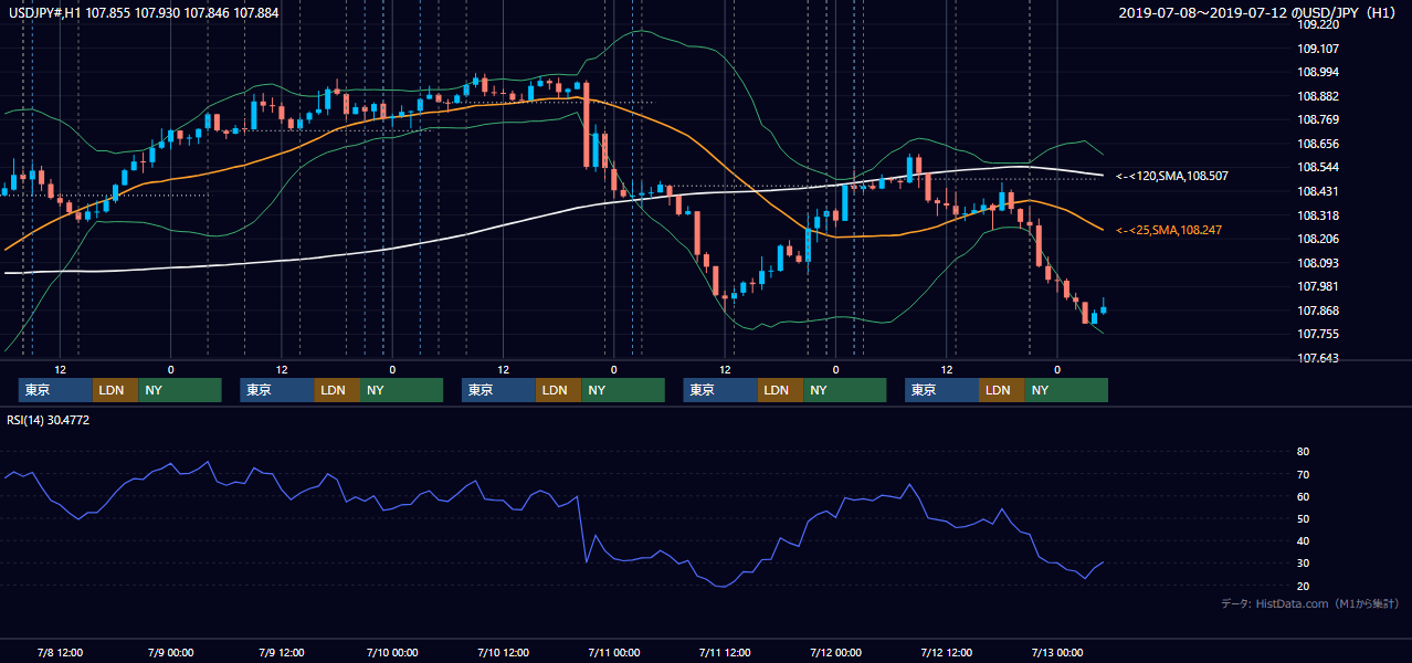 2019年7月8日(月)〜7月12日(金) USD/JPY 1時間足チャート