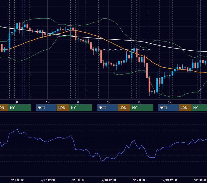 2019年7月15日〜7月19日 USD/JPY 1時間足チャート