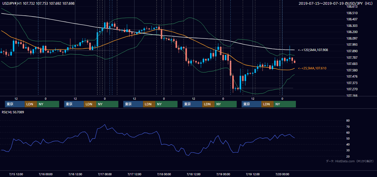 2019年7月15日(月)〜7月19日(金) USD/JPY 1時間足チャート