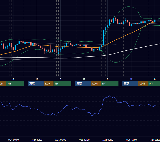 2019年7月22日〜7月26日 USD/JPY 1時間足チャート
