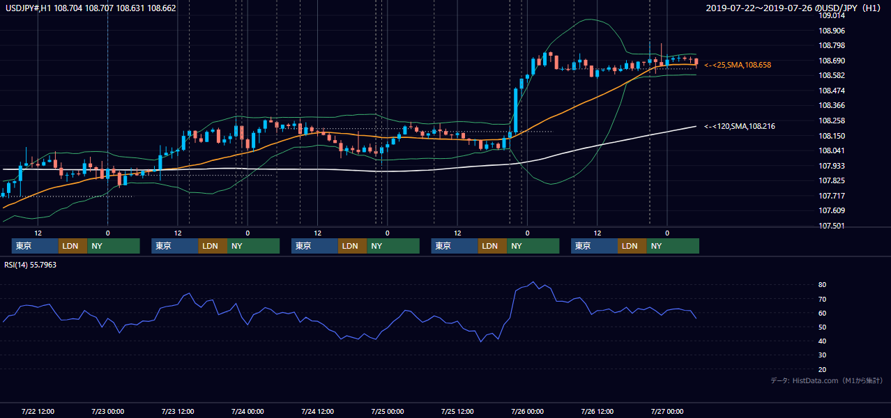 2019年7月22日(月)〜7月26日(金) USD/JPY 1時間足チャート