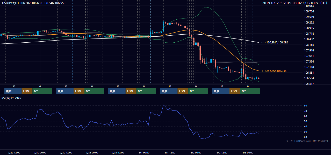 2019年7月29日（月）〜8月2日（金） USD/JPY 1時間足チャート