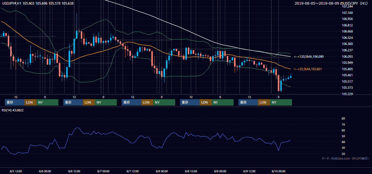2019年8月5日(月)〜8月9日(金) USD/JPY 1時間足チャート