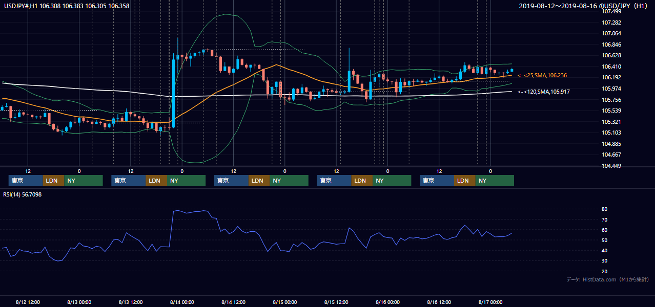 2019年8月12日(月)〜8月16日(金) USD/JPY 1時間足チャート