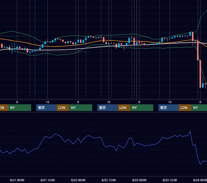 2019年8月19日〜8月23日 USD/JPY 1時間足チャート