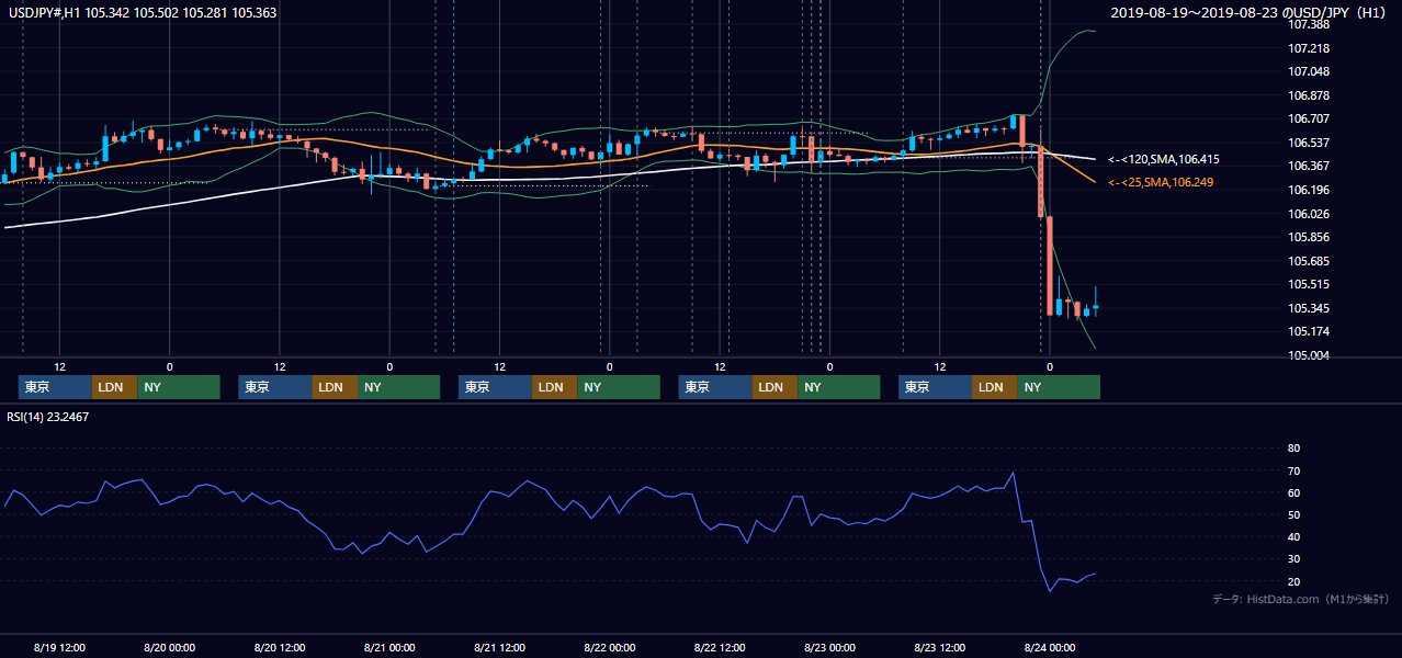 2019年8月19日(月)〜8月23日(金) USD/JPY 1時間足チャート