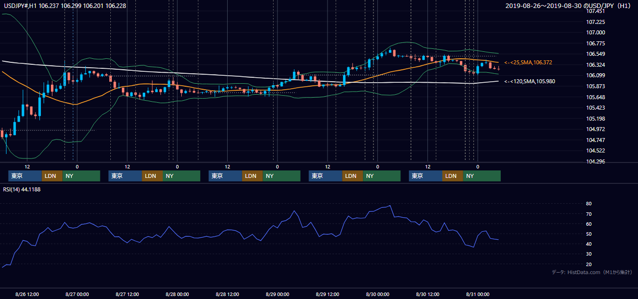 2019年8月26日(月)〜8月30日(金) USD/JPY 1時間足チャート