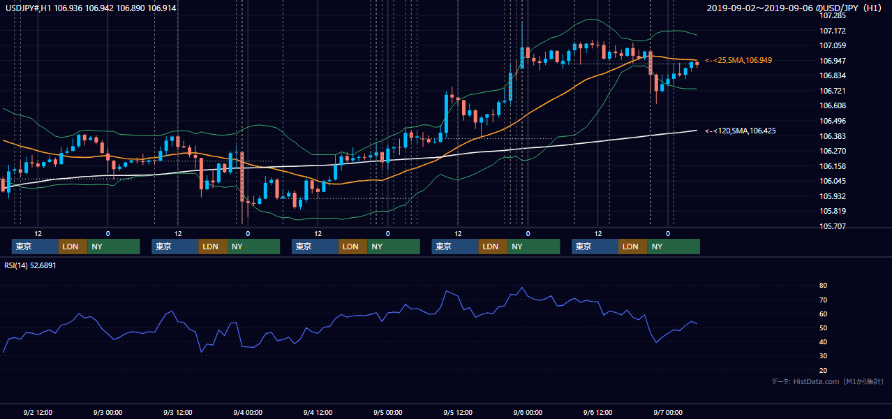 2019年9月2日(月)〜9月6日(金) USD/JPY 1時間足チャート