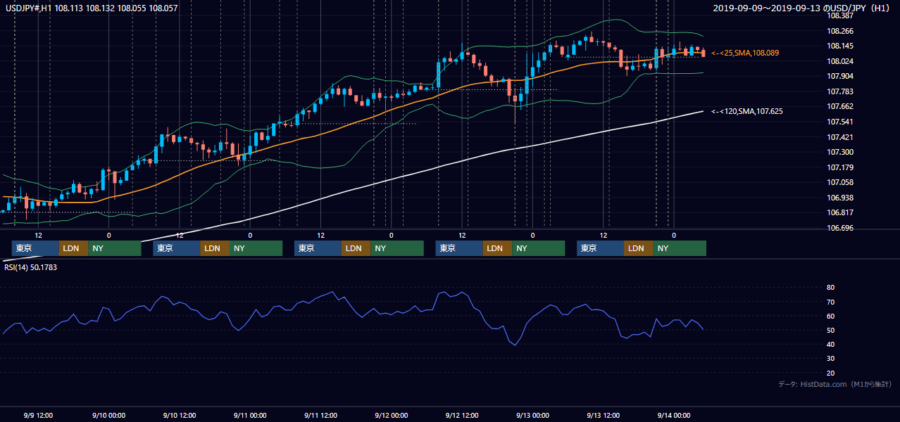 2019年9月9日(月)〜9月13日(金) USD/JPY 1時間足チャート