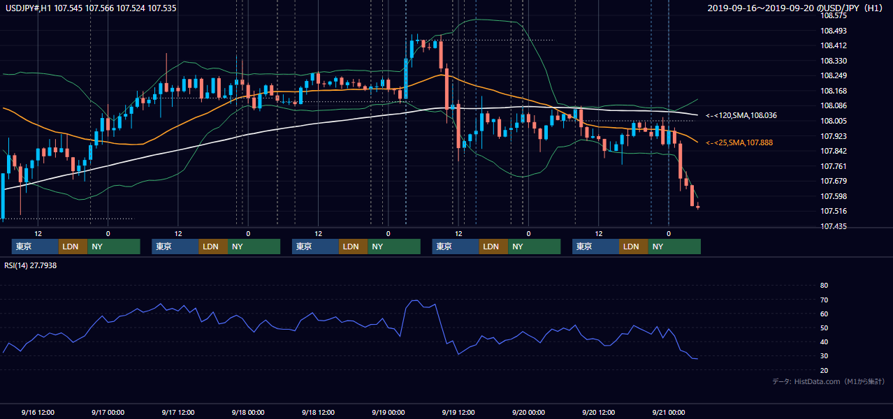 2019年9月16日（月）〜9月20日（金） USD/JPY 1時間足チャート