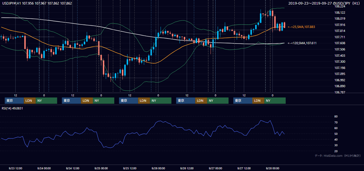 2019年9月23日(月)〜9月27日(金) USD/JPY 1時間足チャート