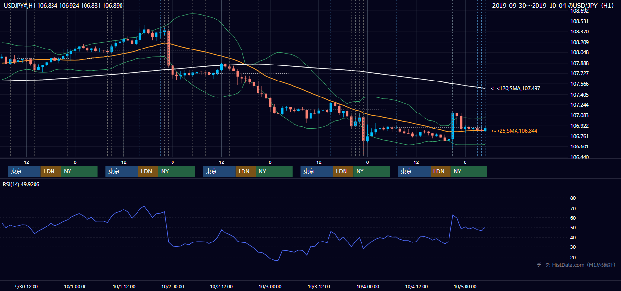 2019年9月30日(月)〜10月4日(金) USD/JPY 1時間足チャート