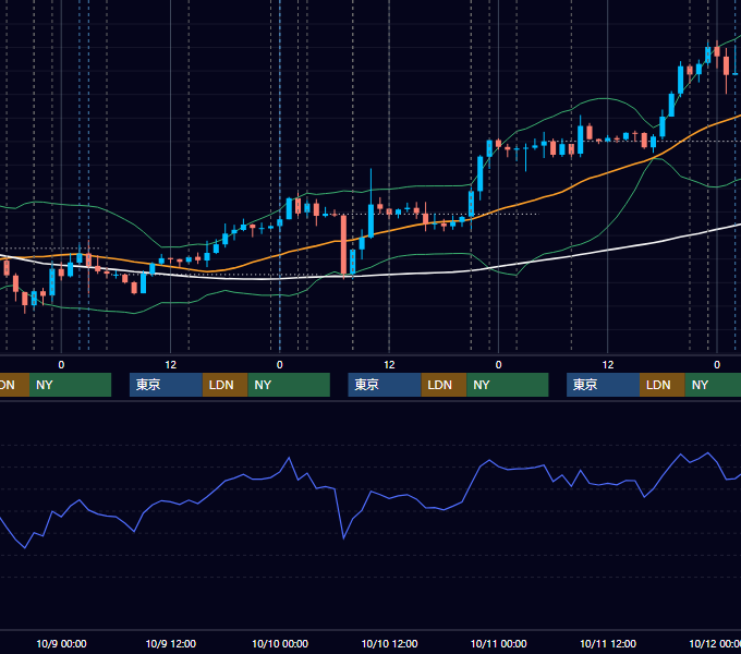 2019年10月7日〜10月11日 USD/JPY 1時間足チャート