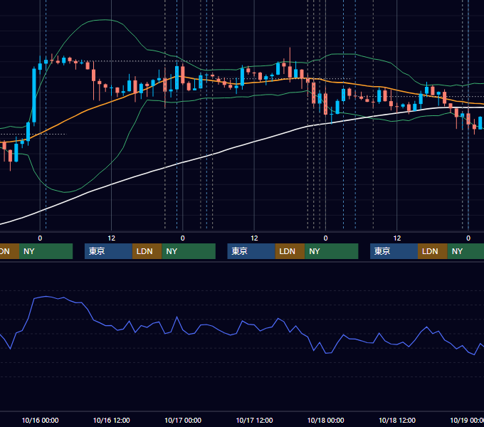2019年10月14日〜10月18日 USD/JPY 1時間足チャート