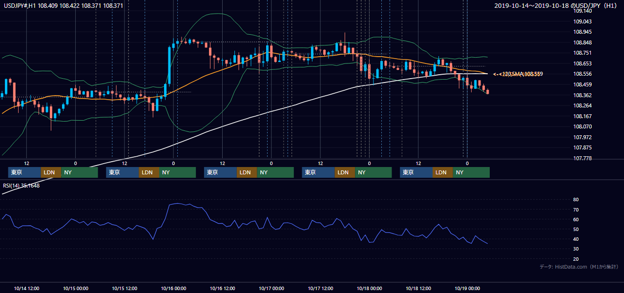 2019年10月14日(月)〜10月18日(金) USD/JPY 1時間足チャート