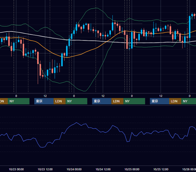 2019年10月21日〜10月25日 USD/JPY 1時間足チャート