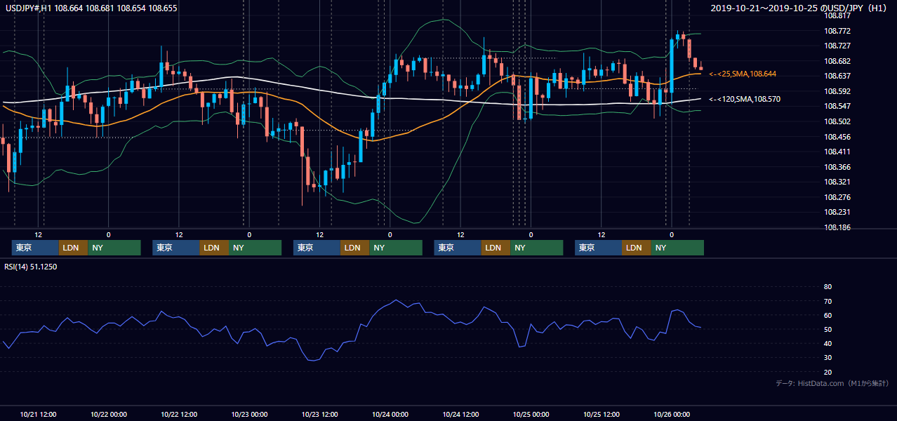 2019年10月21日（月）〜10月25日（金） USD/JPY 1時間足チャート