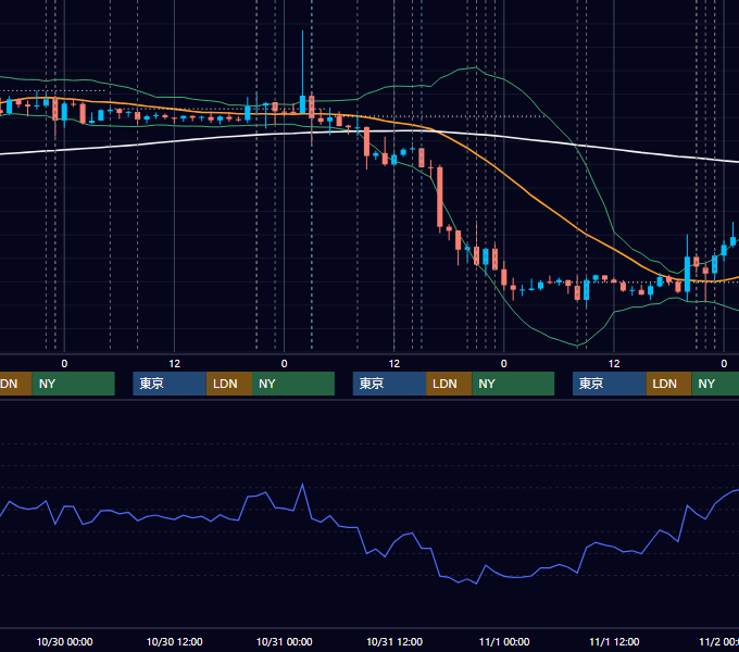 2019年10月28日〜11月1日 USD/JPY 1時間足チャート