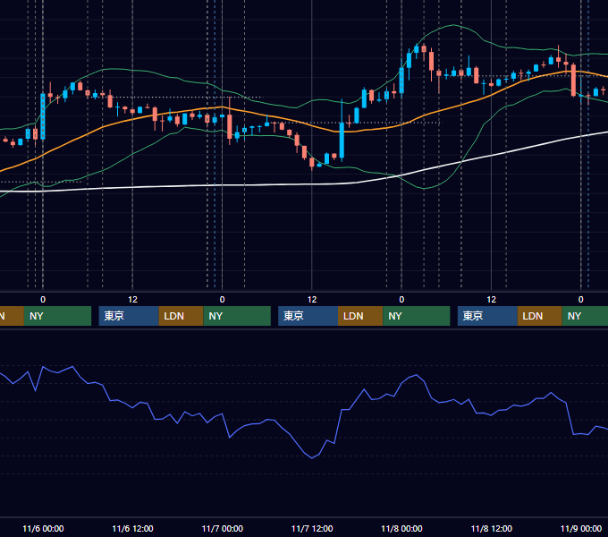 2019年11月4日〜11月8日 USD/JPY 1時間足チャート