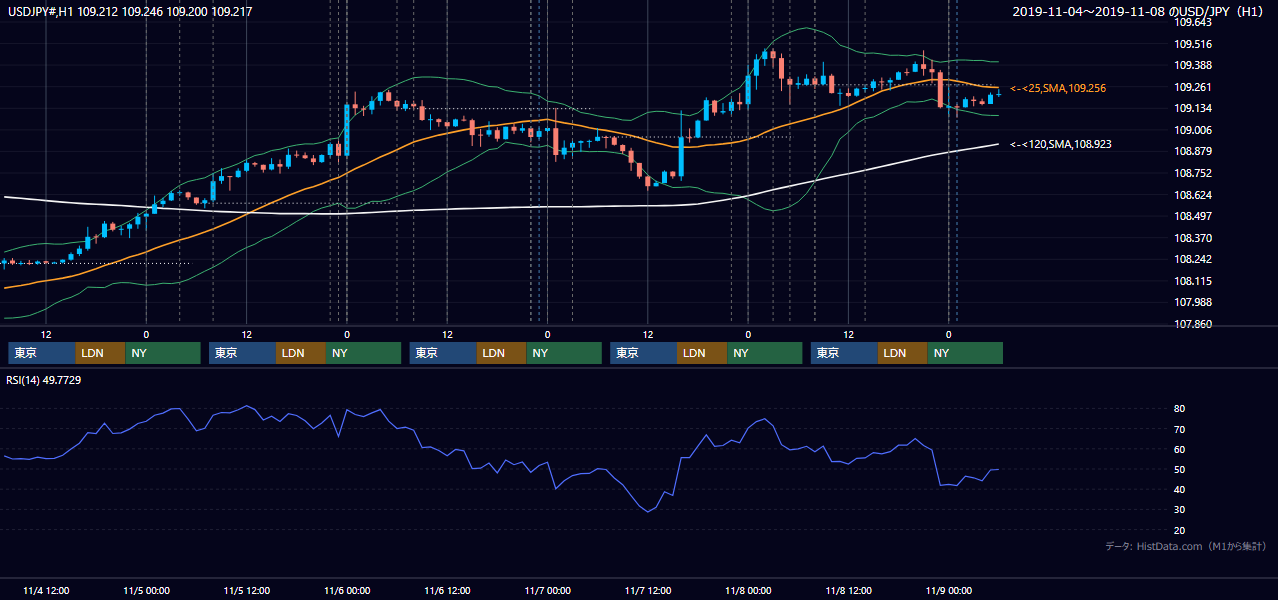 2019年11月4日(月)〜11月8日(金) USD/JPY 1時間足チャート