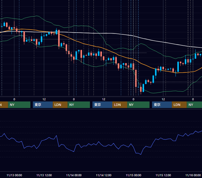 2019年11月11日〜11月15日 USD/JPY 1時間足チャート