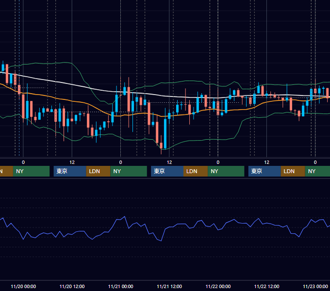 2019年11月18日〜11月22日 USD/JPY 1時間足チャート