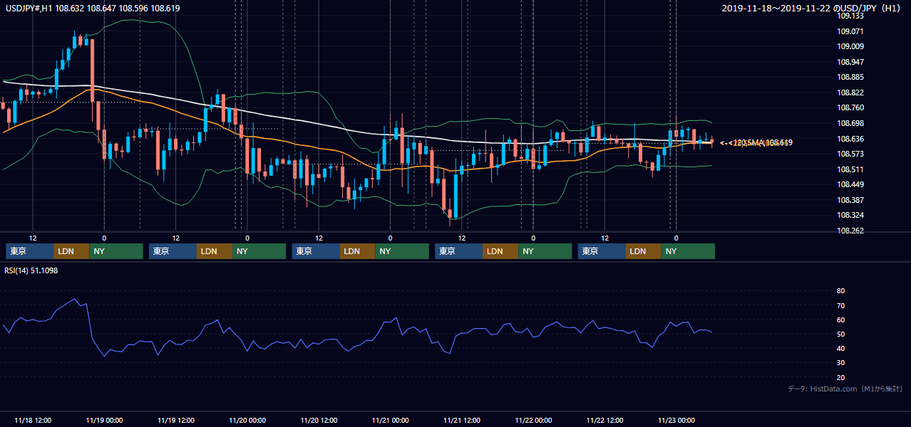 2019年11月18日(月)〜11月22日(金) USD/JPY 1時間足チャート
