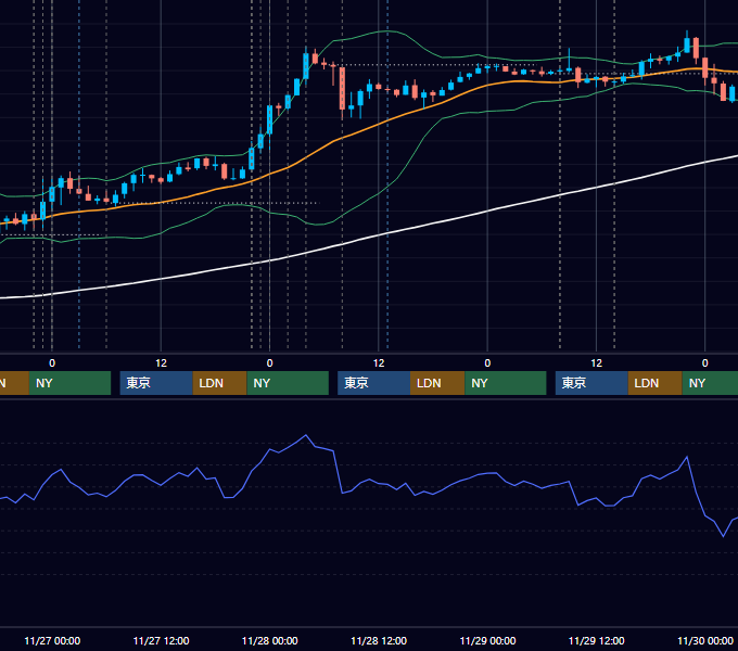 2019年11月25日〜11月29日 USD/JPY 1時間足チャート