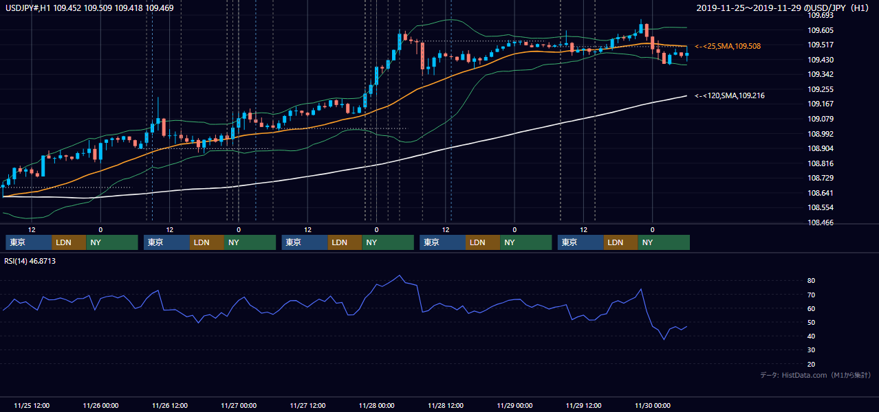 2019年11月25日（月）〜11月29日（金） USD/JPY 1時間足チャート