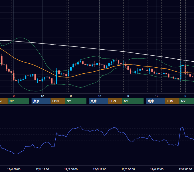 2019年12月2日〜12月6日 USD/JPY 1時間足チャート
