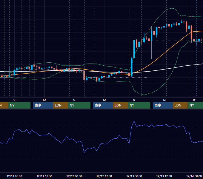 2019年12月9日〜12月13日 USD/JPY 1時間足チャート